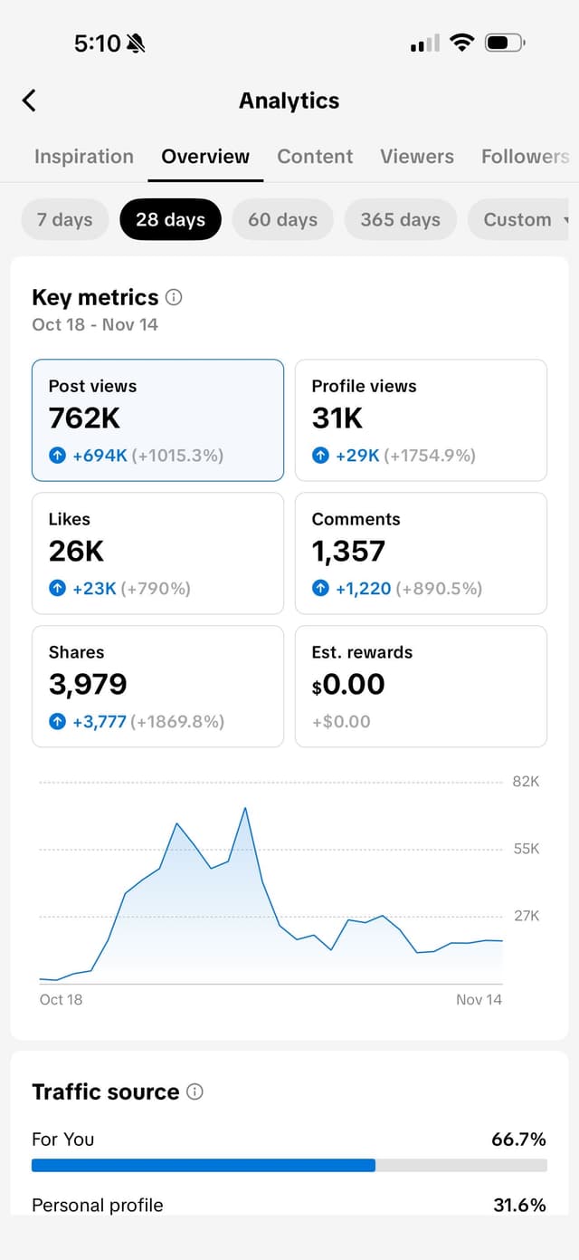 Student achievement - Growing followers